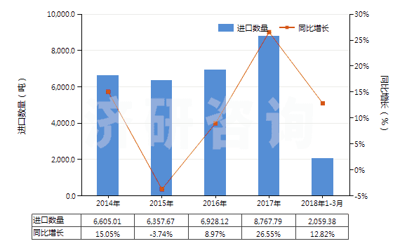 2014-2018年3月中國(guó)其他內(nèi)酰胺(HS29337900)進(jìn)口量及增速統(tǒng)計(jì) 2014-2018年3月中國(guó)其他內(nèi)酰胺(HS29337900)進(jìn)口量及增速統(tǒng)計(jì)